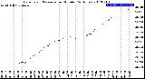 Milwaukee Weather Barometric Pressure<br>per Minute<br>(24 Hours)