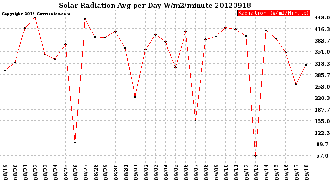 Milwaukee Weather Solar Radiation<br>Avg per Day W/m2/minute