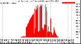 Milwaukee Weather Solar Radiation<br>per Minute<br>(24 Hours)