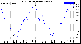 Milwaukee Weather Dew Point<br>Monthly Low