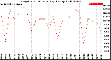 Milwaukee Weather Evapotranspiration<br>per Day (Ozs sq/ft)