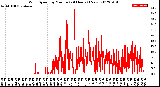 Milwaukee Weather Wind Speed<br>by Minute<br>(24 Hours) (New)