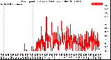 Milwaukee Weather Wind Speed<br>by Minute<br>(24 Hours) (Old)