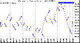 Milwaukee Weather Barometric Pressure<br>Daily High