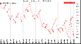 Milwaukee Weather Dew Point<br>Daily High