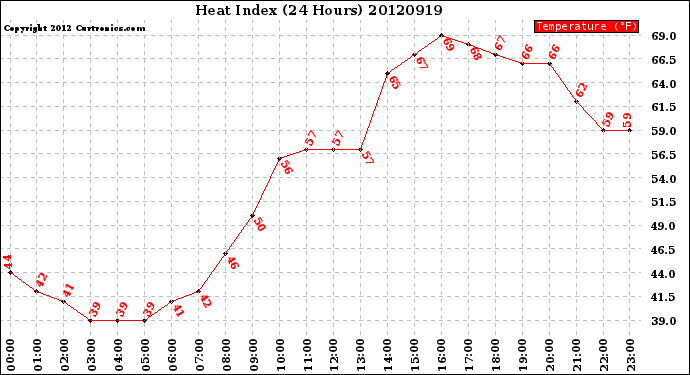 Milwaukee Weather Heat Index<br>(24 Hours)