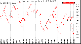 Milwaukee Weather Outdoor Temperature<br>Daily High