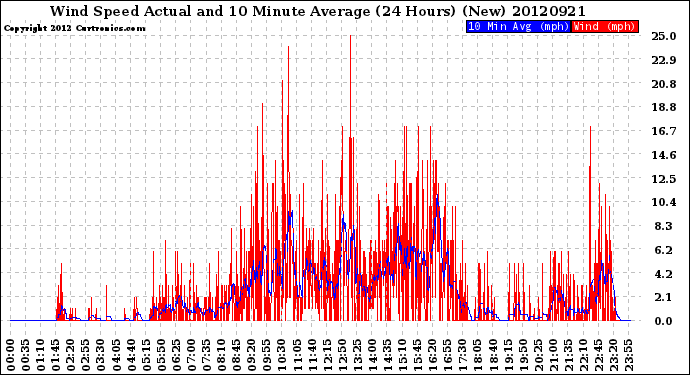 Milwaukee Weather Wind Speed<br>Actual and 10 Minute<br>Average<br>(24 Hours) (New)