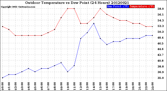 Milwaukee Weather Outdoor Temperature<br>vs Dew Point<br>(24 Hours)