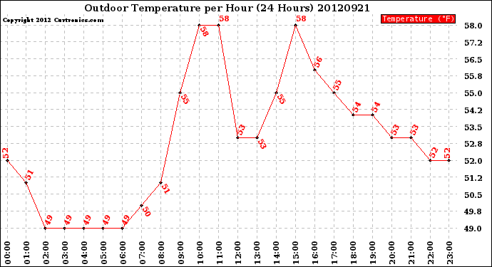 Milwaukee Weather Outdoor Temperature<br>per Hour<br>(24 Hours)