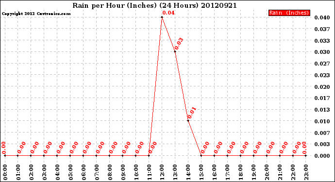 Milwaukee Weather Rain<br>per Hour<br>(Inches)<br>(24 Hours)