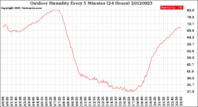 Milwaukee Weather Outdoor Humidity<br>Every 5 Minutes<br>(24 Hours)