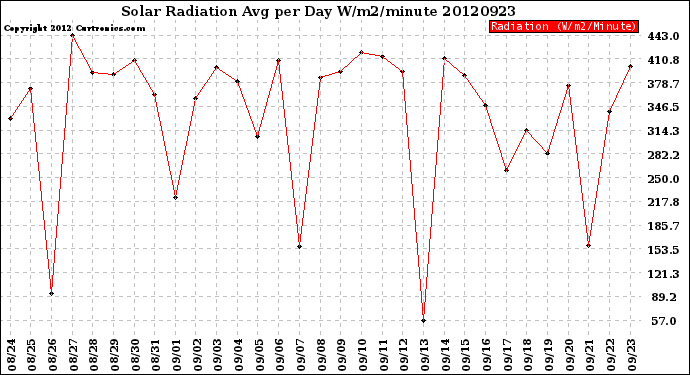 Milwaukee Weather Solar Radiation<br>Avg per Day W/m2/minute