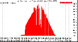 Milwaukee Weather Solar Radiation<br>per Minute<br>(24 Hours)