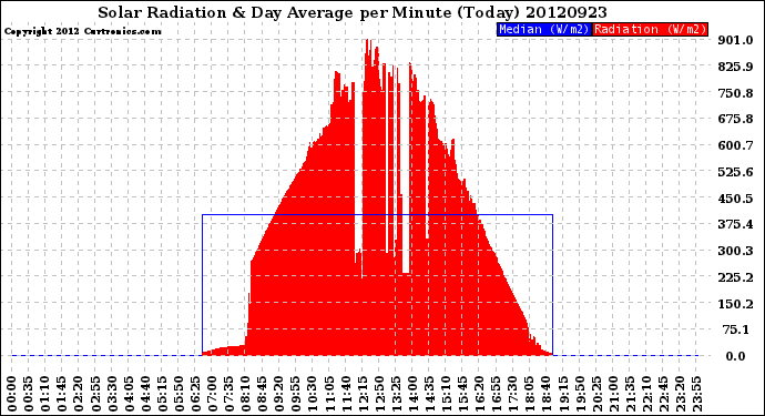 Milwaukee Weather Solar Radiation<br>& Day Average<br>per Minute<br>(Today)