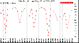 Milwaukee Weather Solar Radiation<br>per Day KW/m2