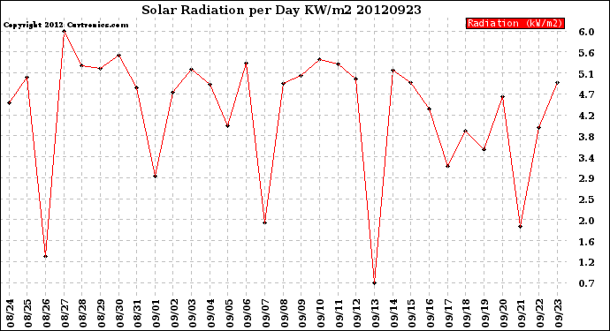 Milwaukee Weather Solar Radiation<br>per Day KW/m2