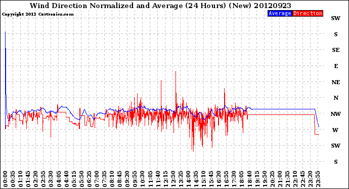 Milwaukee Weather Wind Direction<br>Normalized and Average<br>(24 Hours) (New)