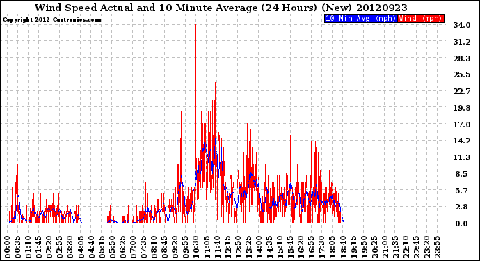 Milwaukee Weather Wind Speed<br>Actual and 10 Minute<br>Average<br>(24 Hours) (New)