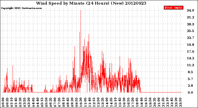 Milwaukee Weather Wind Speed<br>by Minute<br>(24 Hours) (New)