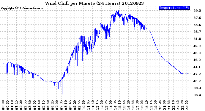 Milwaukee Weather Wind Chill<br>per Minute<br>(24 Hours)