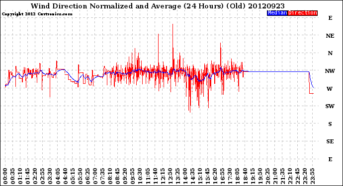 Milwaukee Weather Wind Direction<br>Normalized and Average<br>(24 Hours) (Old)