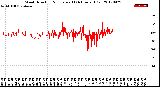 Milwaukee Weather Wind Direction<br>Normalized<br>(24 Hours) (Old)