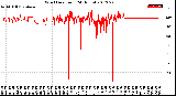 Milwaukee Weather Wind Direction<br>(24 Hours)