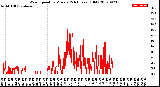 Milwaukee Weather Wind Speed<br>by Minute<br>(24 Hours) (Old)