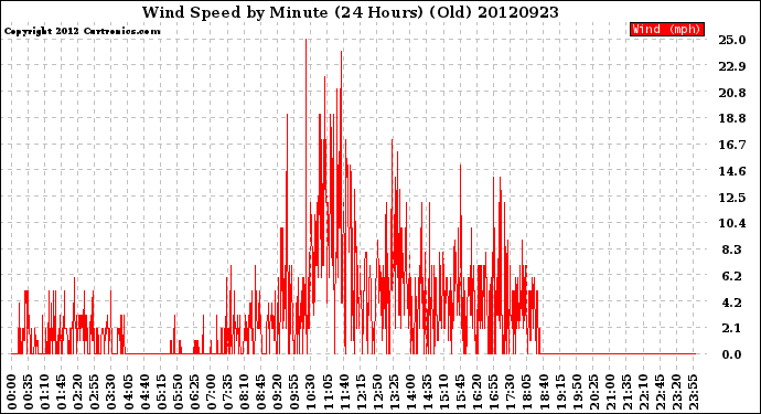 Milwaukee Weather Wind Speed<br>by Minute<br>(24 Hours) (Old)