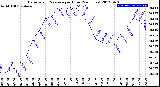 Milwaukee Weather Barometric Pressure<br>per Hour<br>(24 Hours)