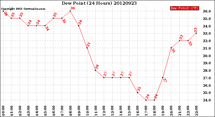 Milwaukee Weather Dew Point<br>(24 Hours)