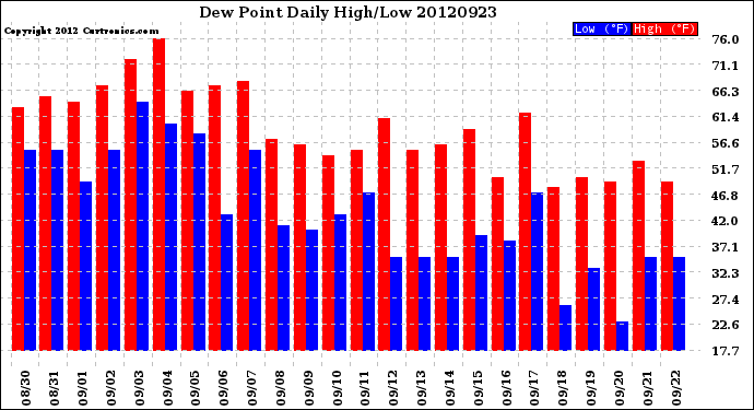 Milwaukee Weather Dew Point<br>Daily High/Low