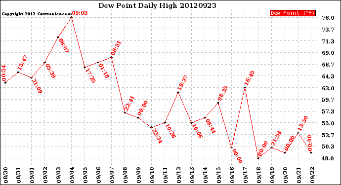 Milwaukee Weather Dew Point<br>Daily High