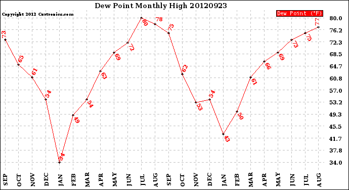 Milwaukee Weather Dew Point<br>Monthly High