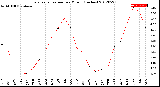 Milwaukee Weather Evapotranspiration<br>per Month (Inches)