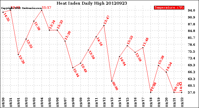 Milwaukee Weather Heat Index<br>Daily High