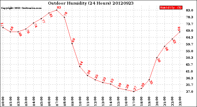 Milwaukee Weather Outdoor Humidity<br>(24 Hours)