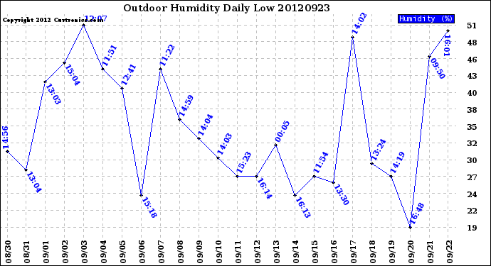 Milwaukee Weather Outdoor Humidity<br>Daily Low