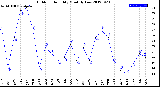 Milwaukee Weather Outdoor Humidity<br>Monthly Low