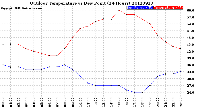 Milwaukee Weather Outdoor Temperature<br>vs Dew Point<br>(24 Hours)