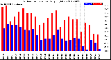 Milwaukee Weather Outdoor Temperature<br>Daily High/Low