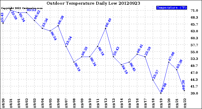 Milwaukee Weather Outdoor Temperature<br>Daily Low