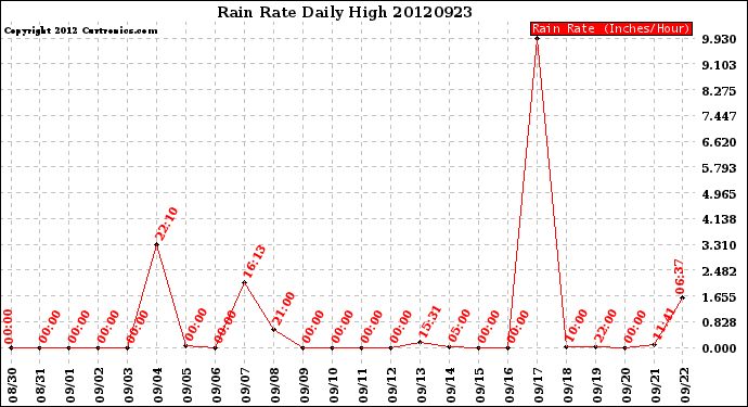 Milwaukee Weather Rain Rate<br>Daily High