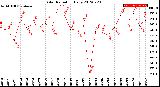 Milwaukee Weather Solar Radiation<br>Daily