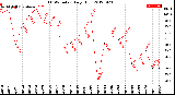 Milwaukee Weather THSW Index<br>Daily High