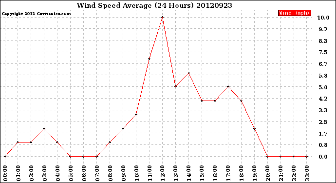 Milwaukee Weather Wind Speed<br>Average<br>(24 Hours)