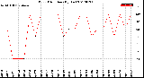 Milwaukee Weather Wind Direction<br>(By Day)