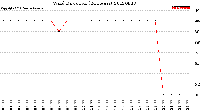 Milwaukee Weather Wind Direction<br>(24 Hours)