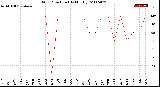 Milwaukee Weather Wind Direction<br>(By Month)